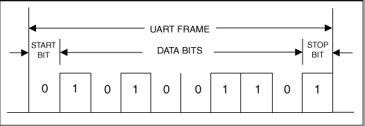 frame uart